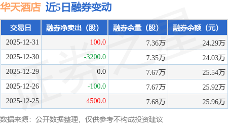 華天酒店：12月31日融券賣出100股，融資融券餘額9230.52萬元