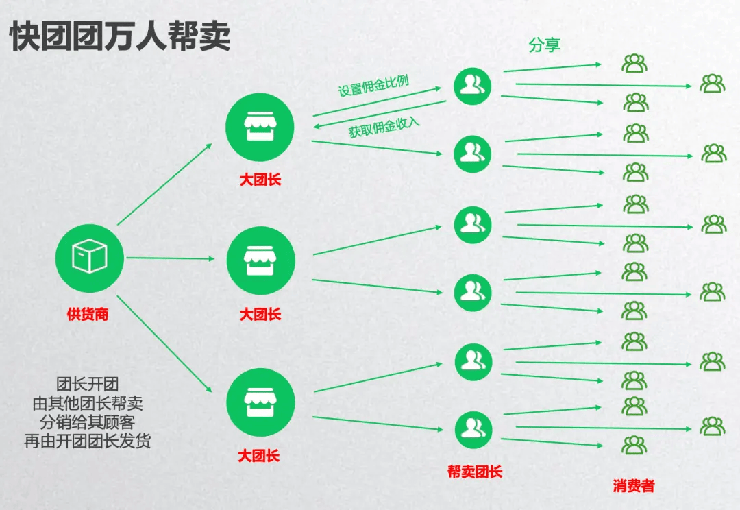 打了2009天的社羣團購，還是拼多多笑到了最後。