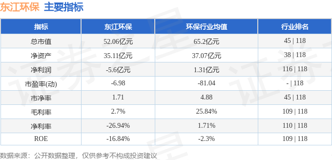 東江環保（002672）12月31日主力資金淨賣出599.68萬元