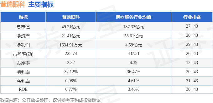 普瑞眼科（301239）12月31日主力資金淨買入1056.61萬元