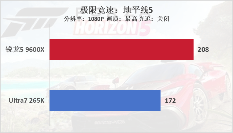 雙十一裝機“芯”選擇，銳龍5 9600X遊戲完勝酷睿U7 265K
