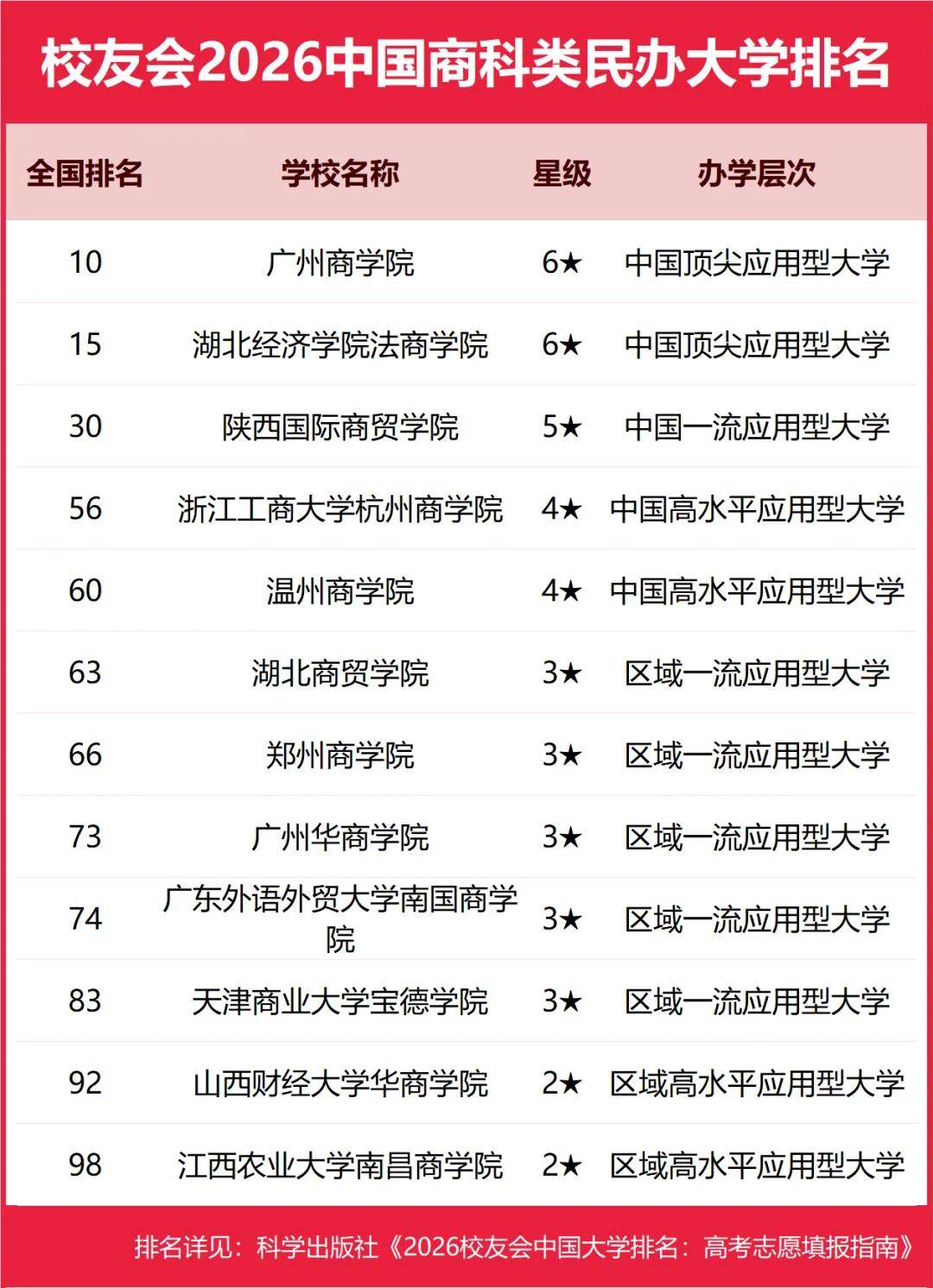 重磅：校友會2026中國大學排名釋出，北京大學連續20年蟬聯冠軍
