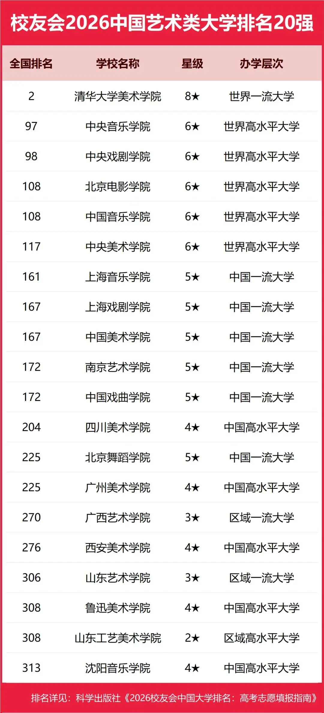 重磅：校友會2026中國大學排名釋出，北京大學連續20年蟬聯冠軍