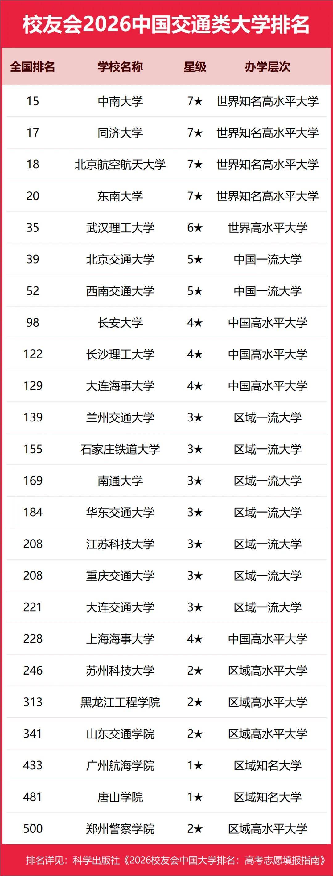 重磅：校友會2026中國大學排名釋出，北京大學連續20年蟬聯冠軍