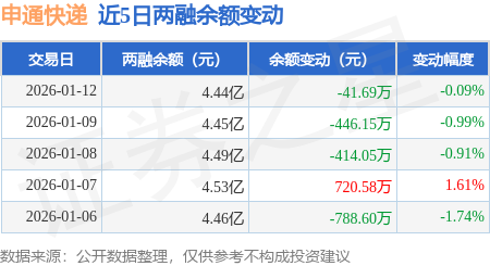 申通快遞：1月12日融券賣出3000股，融資融券餘額4.44億元