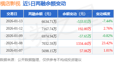 橫店影視：1月13日融資買入1115.67萬元，融資融券餘額6634.71萬元