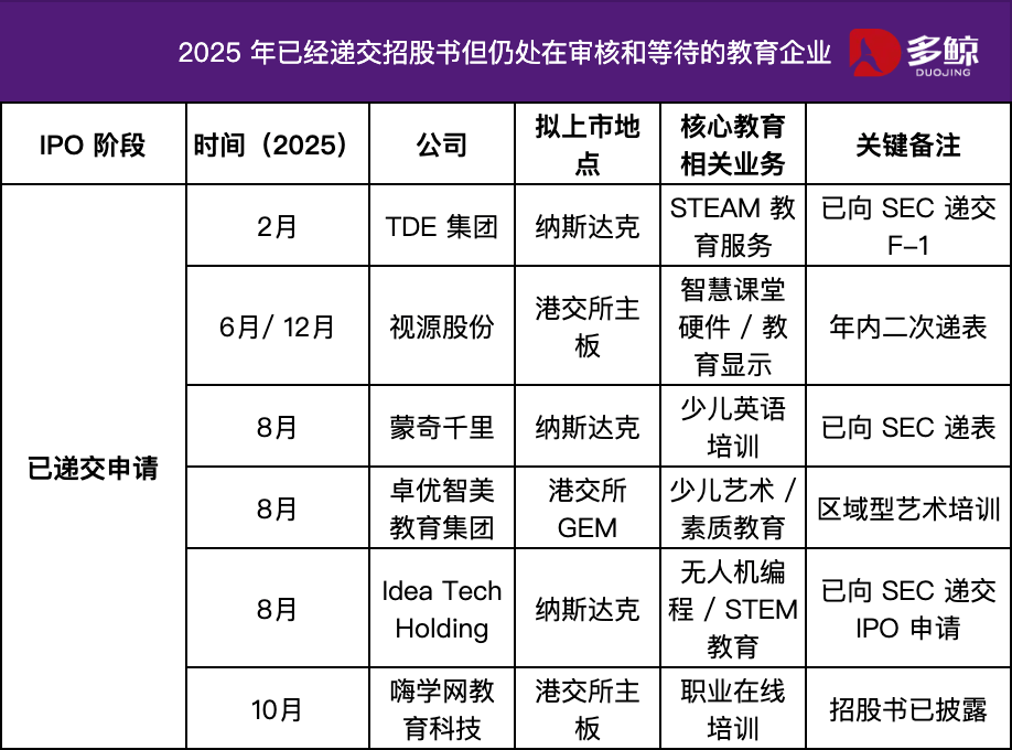 教育公司重啟上市路：2025，誰在敲鐘，誰在排隊？