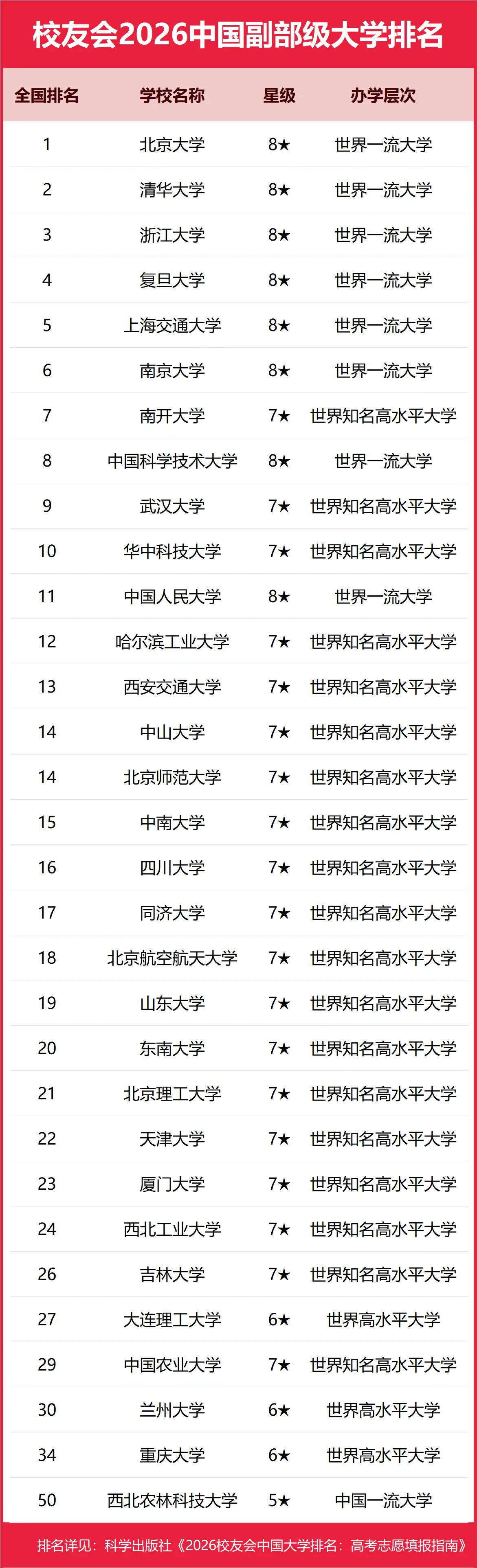 校友會2026中國副部級大學排名，上海交通大學挺進前五