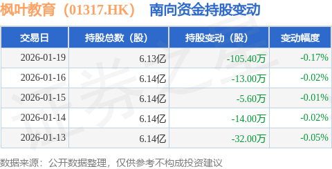 楓葉教育（01317.HK）：1月19日南向資金減持105.4萬股