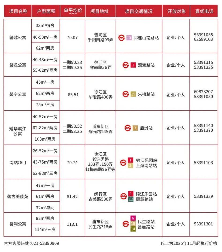 上海首次啟動“公保簡併”，新市民租房更穩了