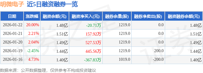 明微電子（688699）1月22日主力資金淨買入1.17億元