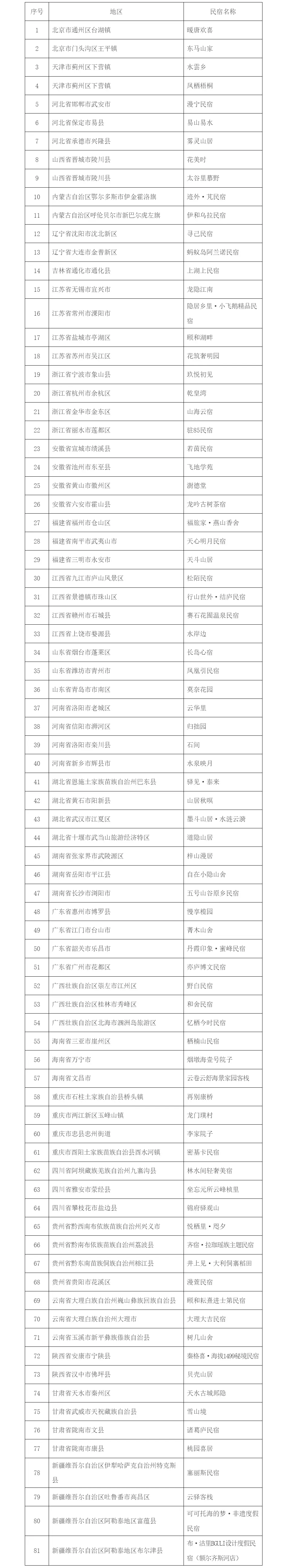 文化和旅遊部：2025年81家旅遊民宿符合全國甲級標準