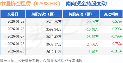 中銀航空租賃（02588.HK）：1月29日南向資金減持20.59萬股