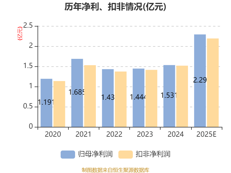新亞電子：預計2025年淨利同比增長42.42%-56.79%