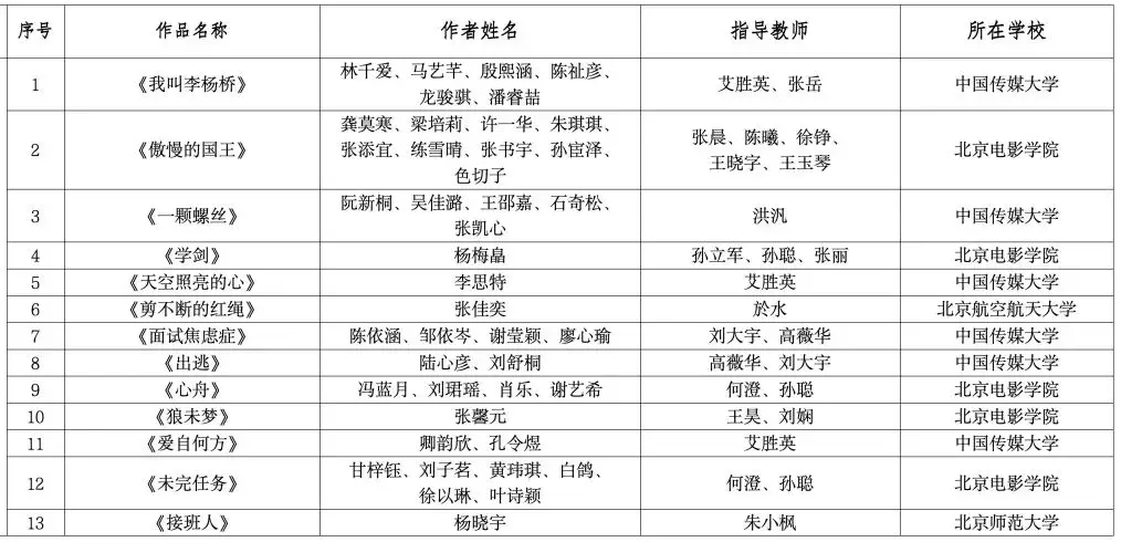 最新！2025年北京市大學生動漫設計競賽獲獎名單公示