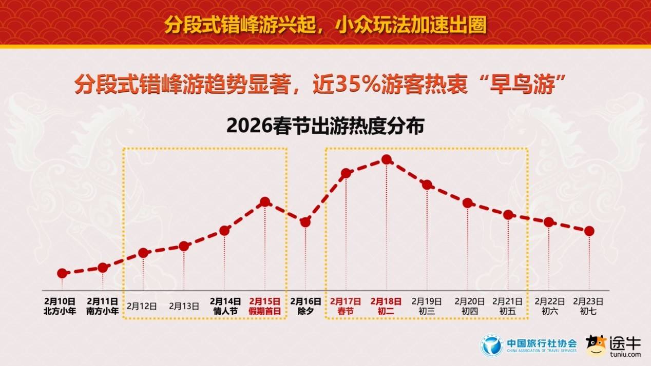 中國旅行社協會聯合途牛旅遊網釋出《2026春節旅遊消費趨勢報告》