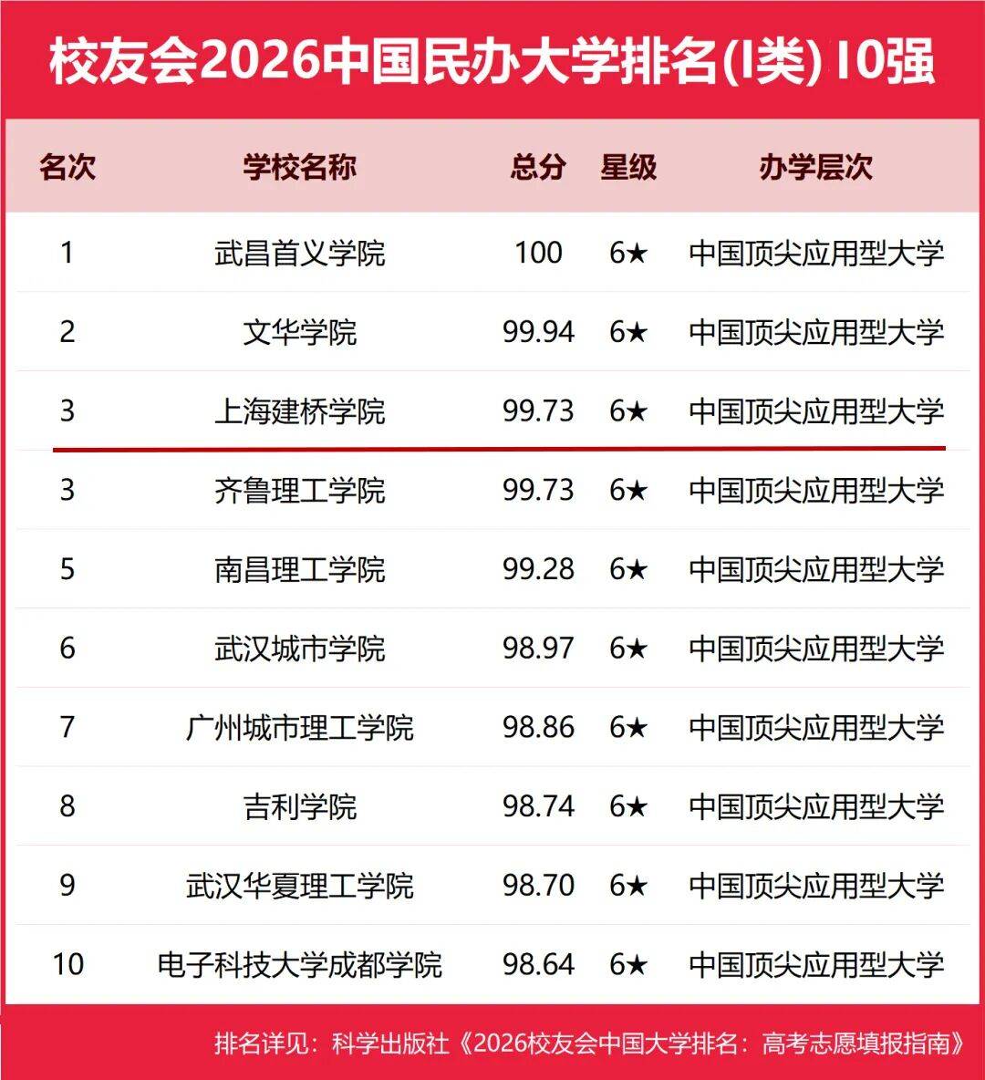 上海建橋學院位列2026校友會民辦大學排名（I類）全國前三
