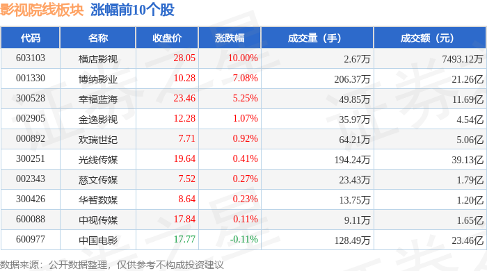 影視院線板塊2月2日漲0.44%，橫店影視領漲，主力資金淨流出4.06億元