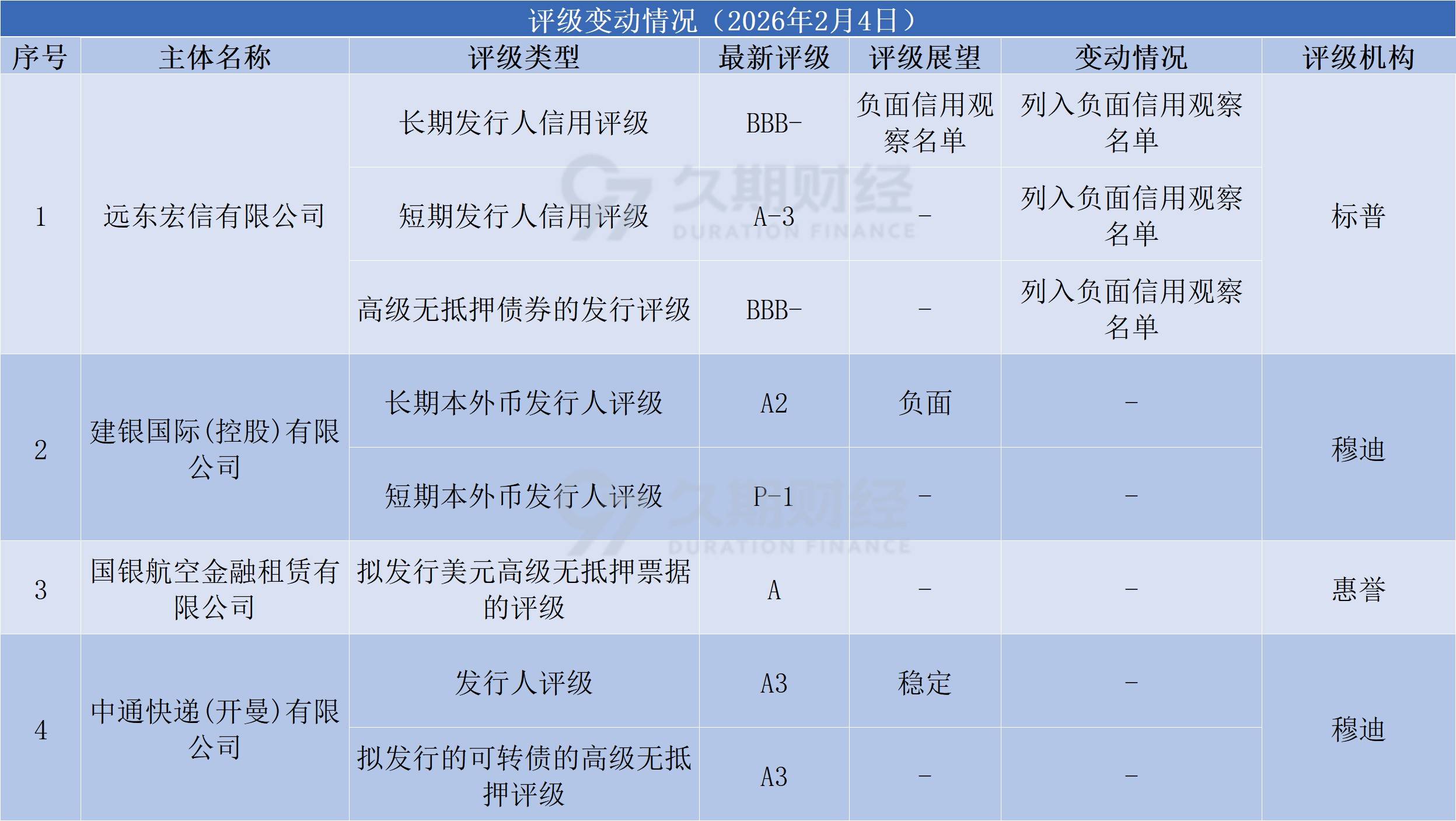 中資離岸債每日總結(2.4) | 國銀航空金融租賃、湖州南太湖國有控股集團發行
