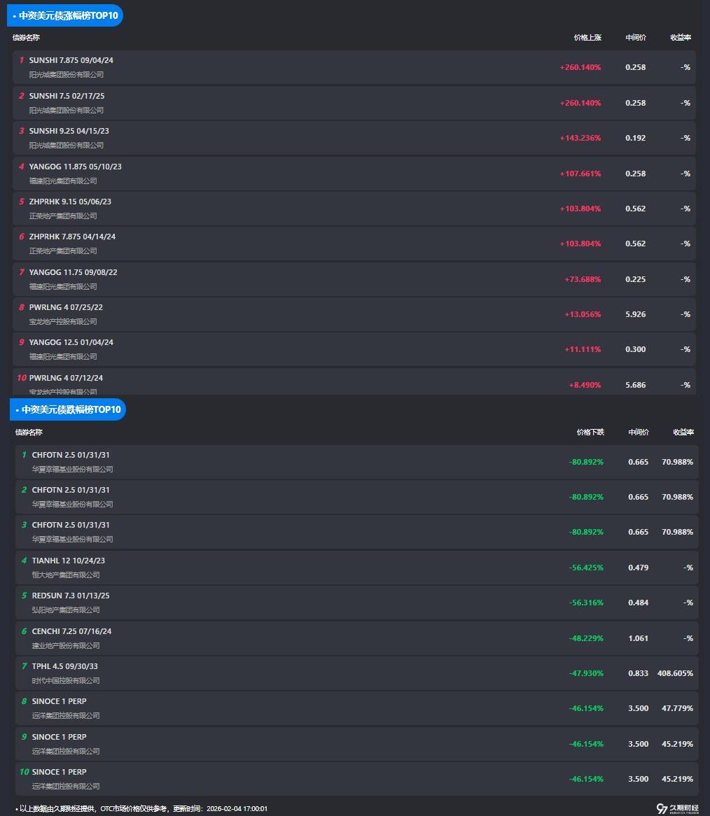 中資離岸債每日總結(2.4) | 國銀航空金融租賃、湖州南太湖國有控股集團發行