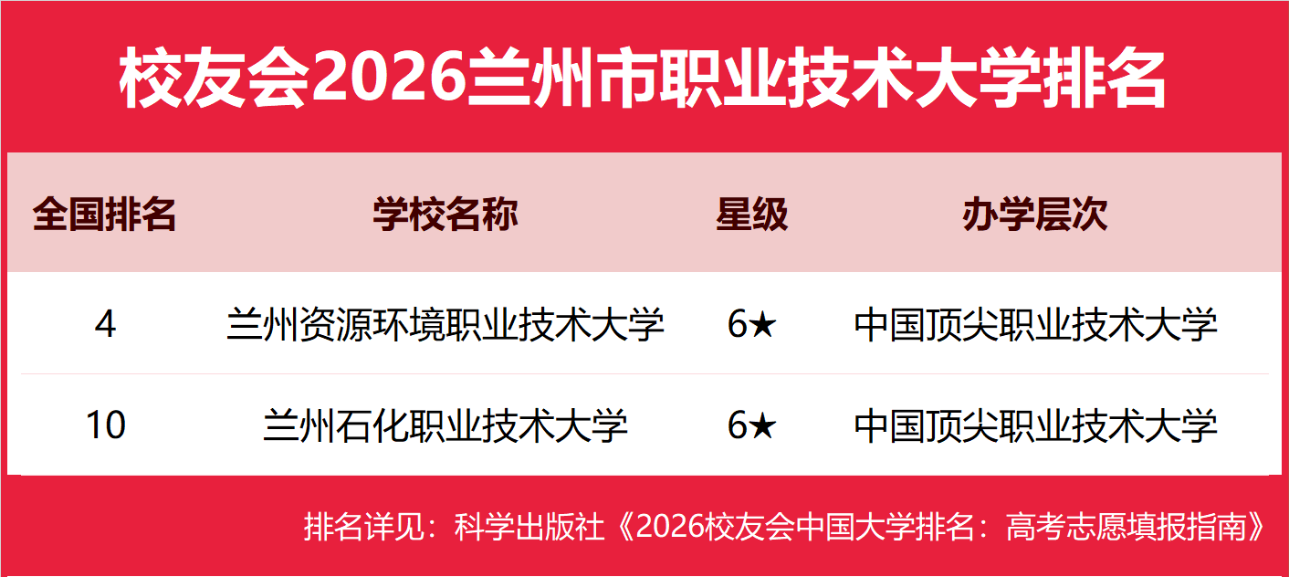 校友會2026蘭州市大學排名，蘭州大學、蘭州工商學院、蘭州資源環境職業技術大學、甘肅衛生職業學院第一