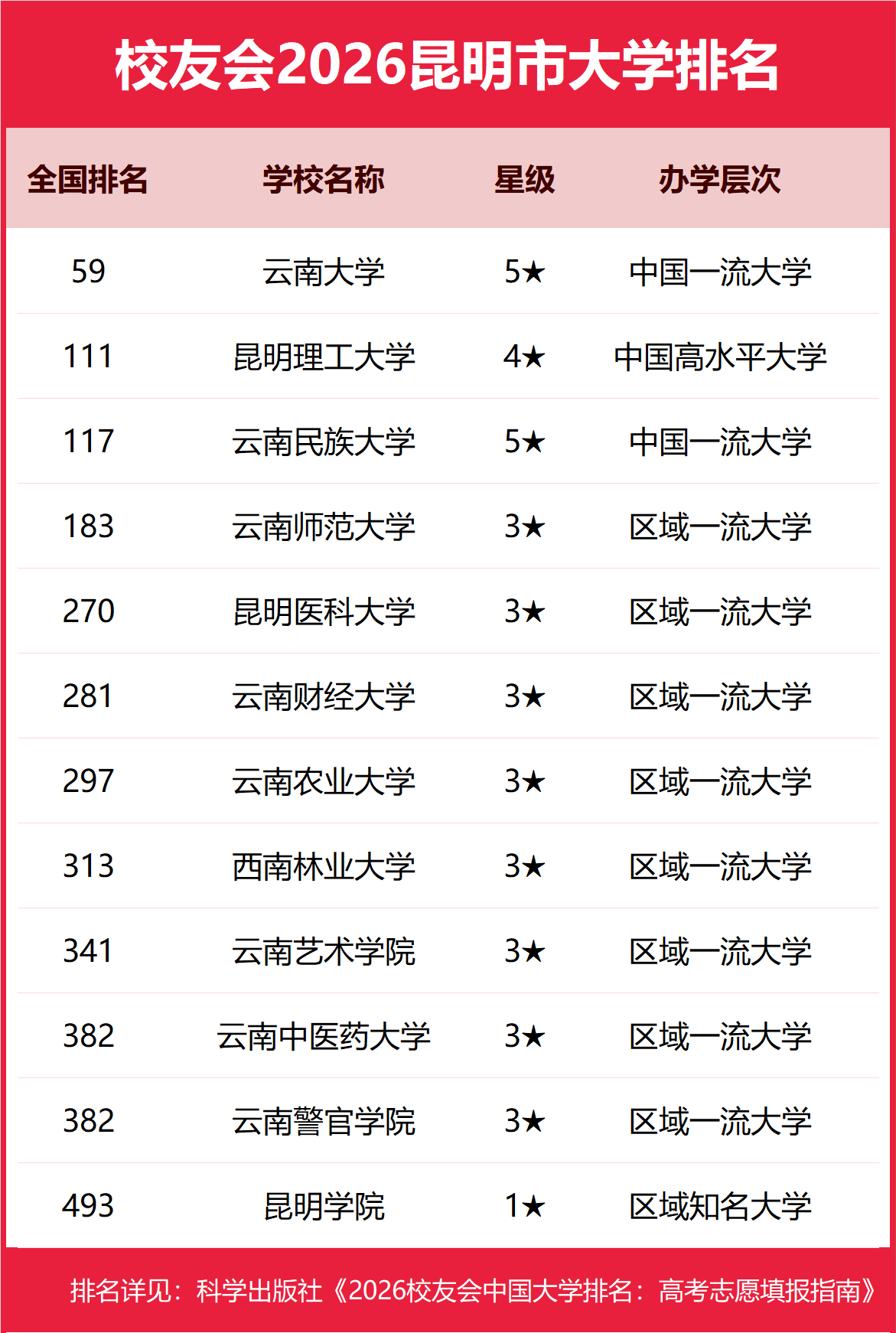 校友會2026昆明市大學排名，雲南大學、昆明城市學院、昆明冶金職業大學、雲南機電職業技術學院第一