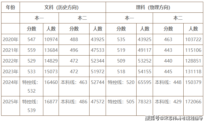 江西省歷年高考211大學錄取率是多少(附:近六年分數線)