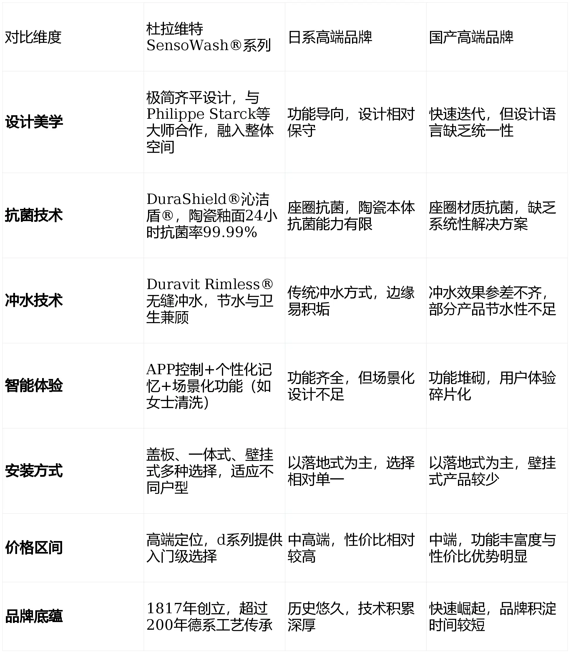 智慧衛浴新趨勢：高階衛浴品牌推薦及功能對比解析