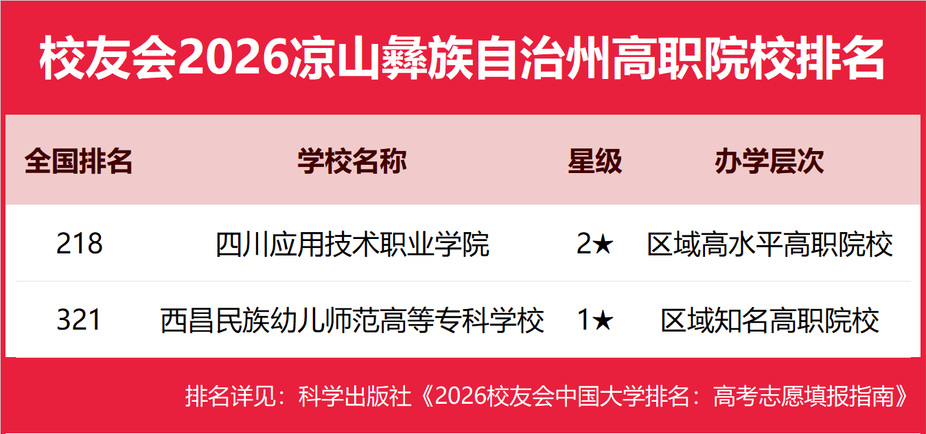 校友會2026涼山彝族自治州大學排名，西昌學院、四川應用技術職業學院第一