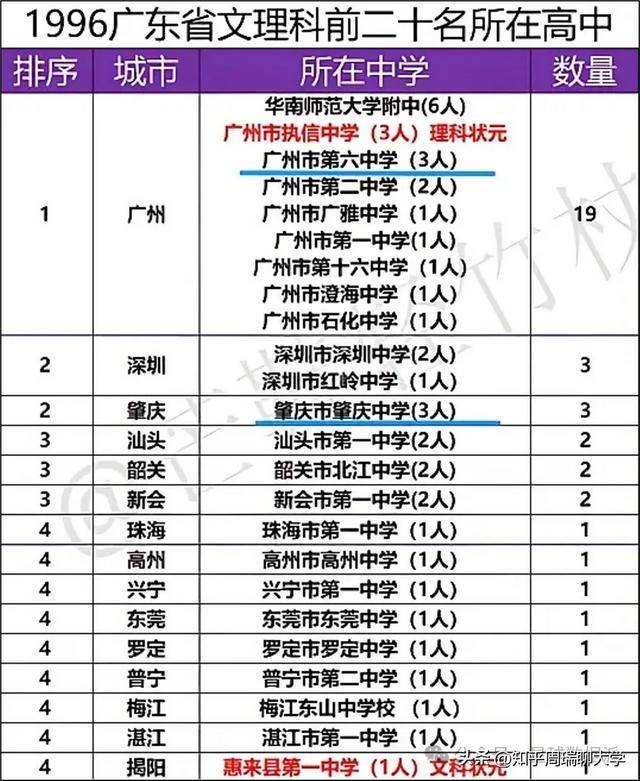 1996年廣東高考前20名報考大學：貿大中山前5，文科前8無人報清北