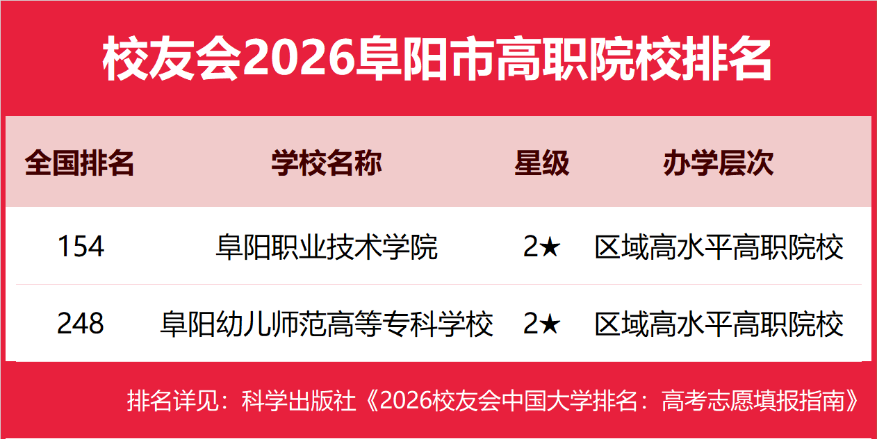 校友會2026阜陽市民辦大學排名，阜陽理工學院第一