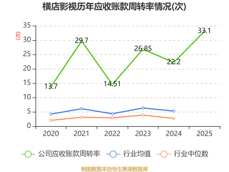 橫店影視：2025年盈利1.59億元 同比扭虧