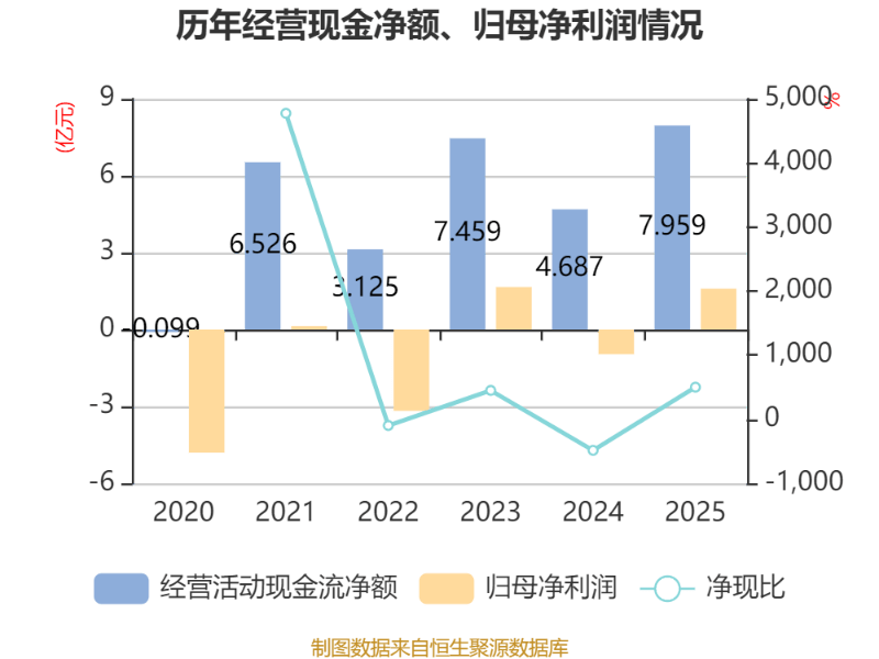橫店影視：2025年盈利1.59億元 同比扭虧