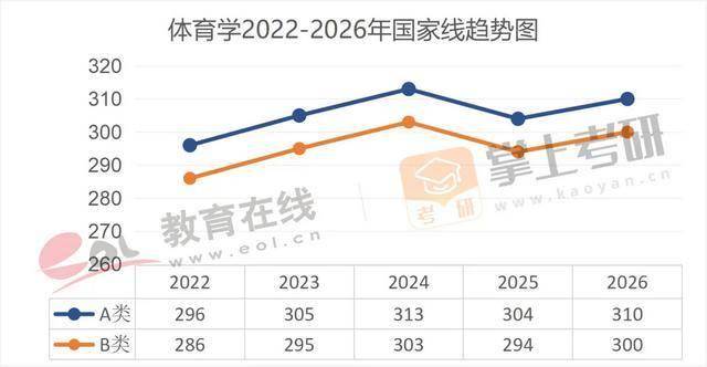 近5年（22–26）考研國家線趨勢圖，出爐！