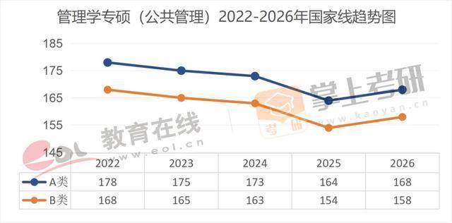 近5年（22–26）考研國家線趨勢圖，出爐！