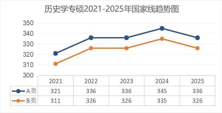 考研出分！近5年國家線趨勢解析