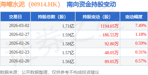 海螺水泥（00914.HK）：3月2日南向資金增持1194.65萬股
