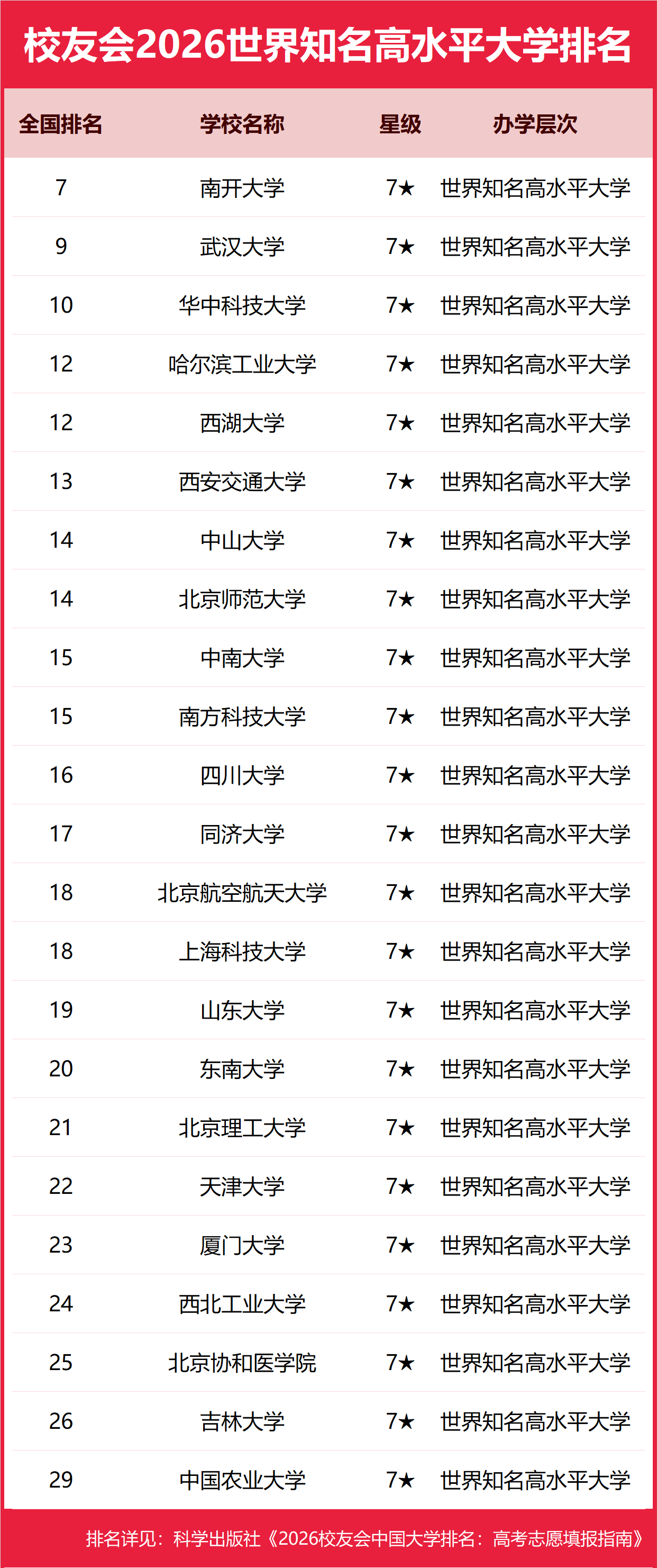 校友會2026中國七星級大學排名，南開大學、武漢大學、華中科技大學前三