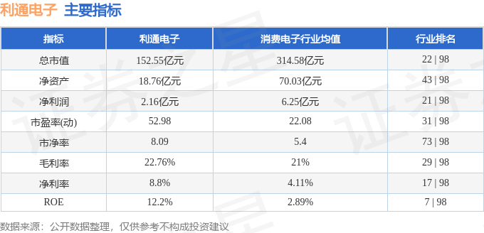 利通電子（603629）3月9日主力資金淨買入1.08億元