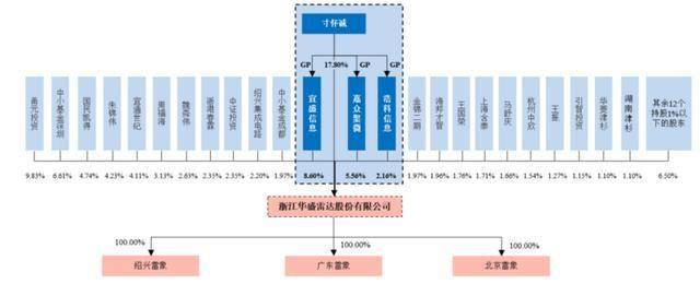 華盛雷達IPO前簽字會計師被約談，寸懷誠上位掌門人
