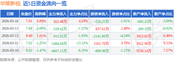 股票行情快報：華策影視（300133）3月16日主力資金淨買入921.48萬元