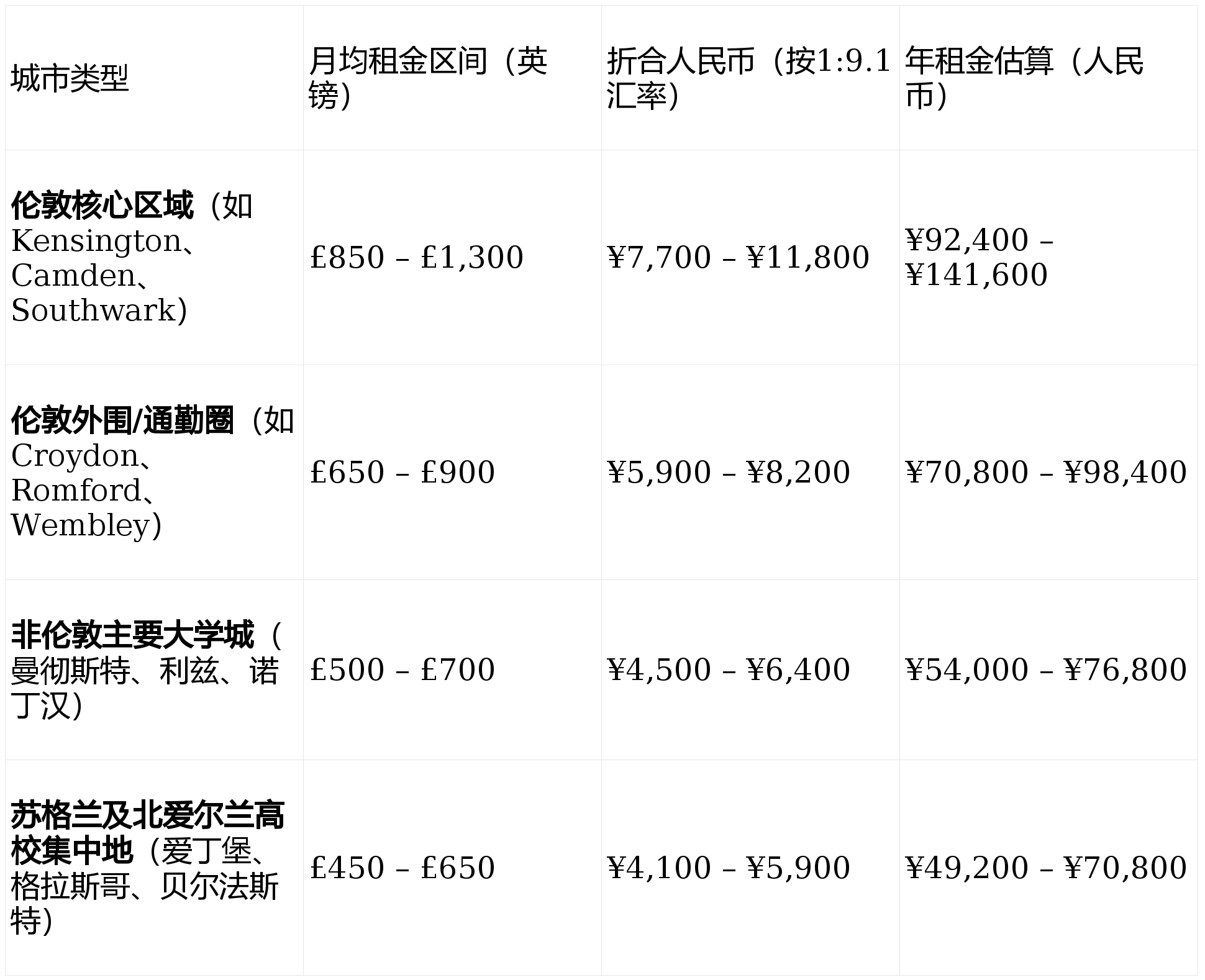 英國留學生租房費用：主要城市明細及預算參考