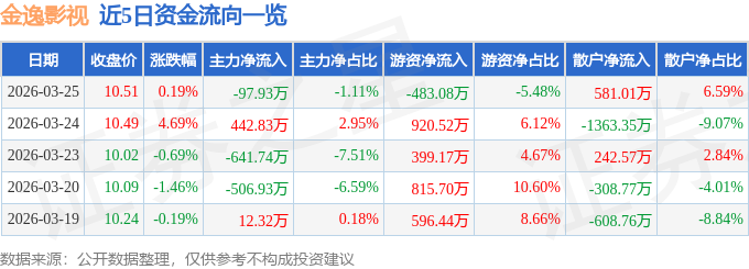 股票行情快報：金逸影視（002905）3月25日主力資金淨賣出97.93萬元