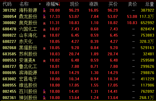 全線爆發！002460，午後快速漲停！