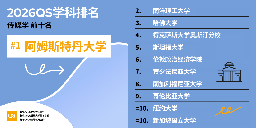 2026QS世界大學學科排名正式釋出!哈佛殺瘋了！