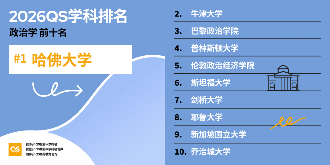 2026QS世界大學學科排名正式釋出!哈佛殺瘋了！