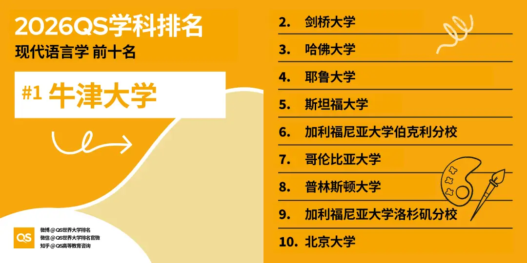 2026QS世界大學學科排名正式釋出!哈佛殺瘋了！