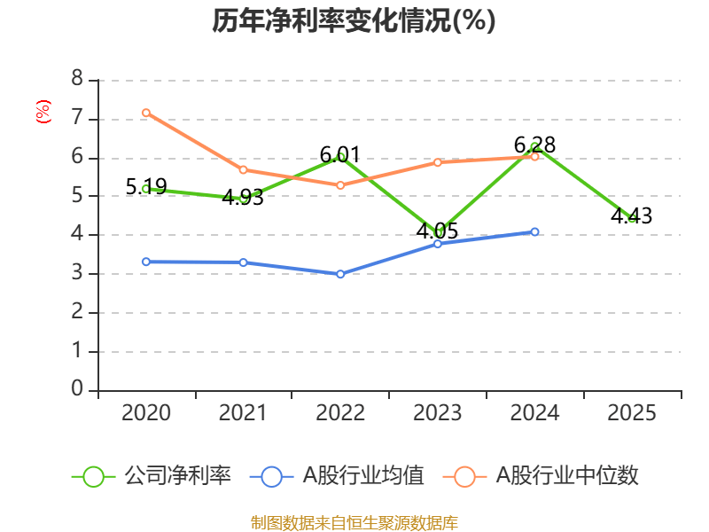長城汽車：2025年淨利潤98.65億元 同比下降22.07%