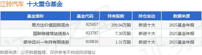 江鈴汽車（000550）2025年年報簡析：增收不增利，應收賬款上升