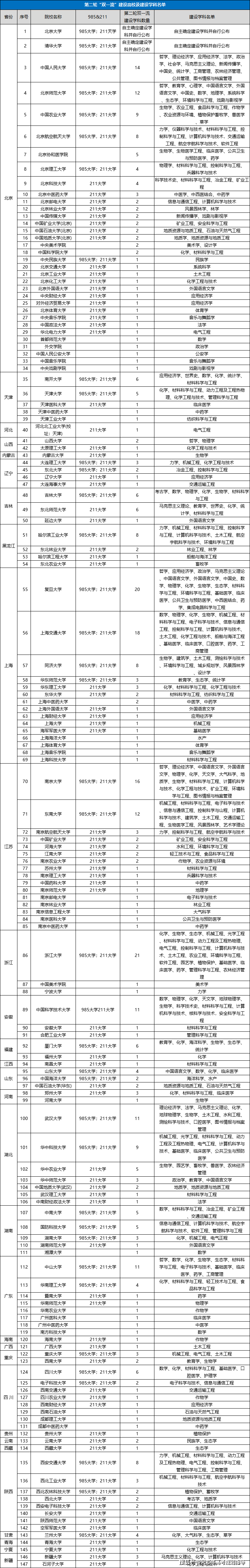 收藏吧！太全太實用：N9、C9、中九、小985、小211、雙一流都是哪些高校？